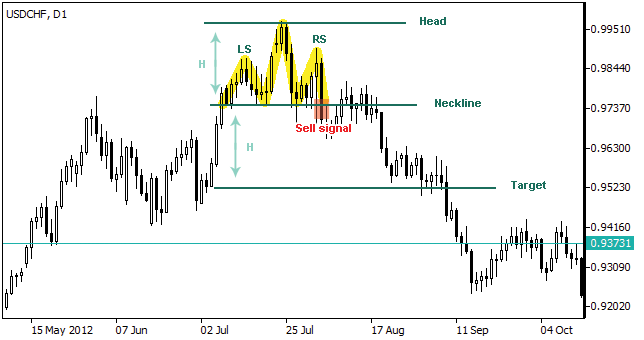 Ombro-Cabeça-Ombro: Head and Shoulders - Gráficos Forex