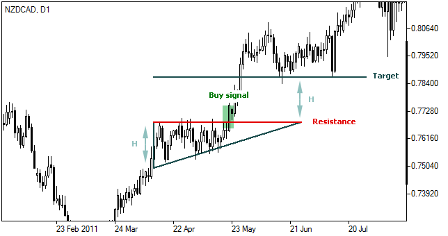 Triângulo Ascendente - Ascending Triangle Pattern