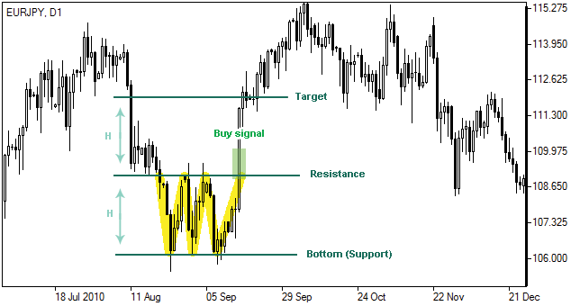 Fundo Triplo - Triple Bottom Pattern Fundo Triplo - Triple Bottom Pattern