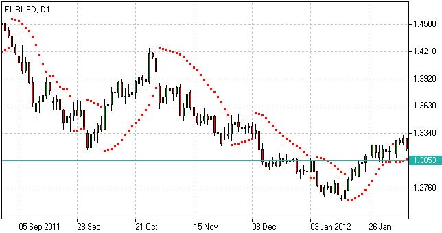 SAR Parabólico - Indicador SAR Parabólico SAR Parabólico - Indicador SAR Parabólico