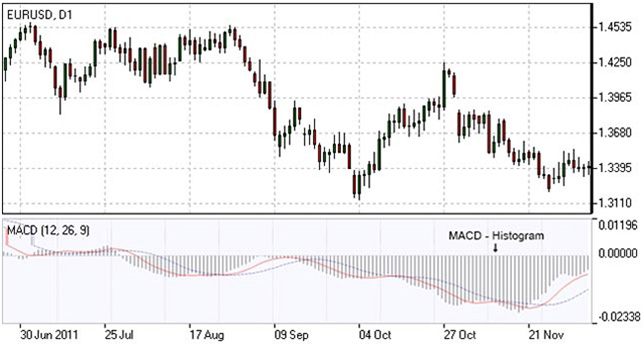 Indicador MACD - Convergência/Divergência das Médias Móveis Indicador MACD - Convergência/Divergência das Médias Móveis